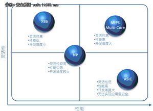 从UTM驾驭多核看信息安全产品的革新与网络服务演进